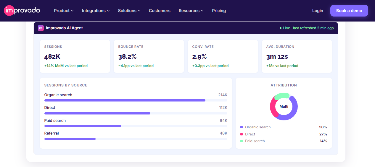 Improvado AI ecommerce analytics dashboard showing sessions, bounce rate, attribution mix, and conversion performance.