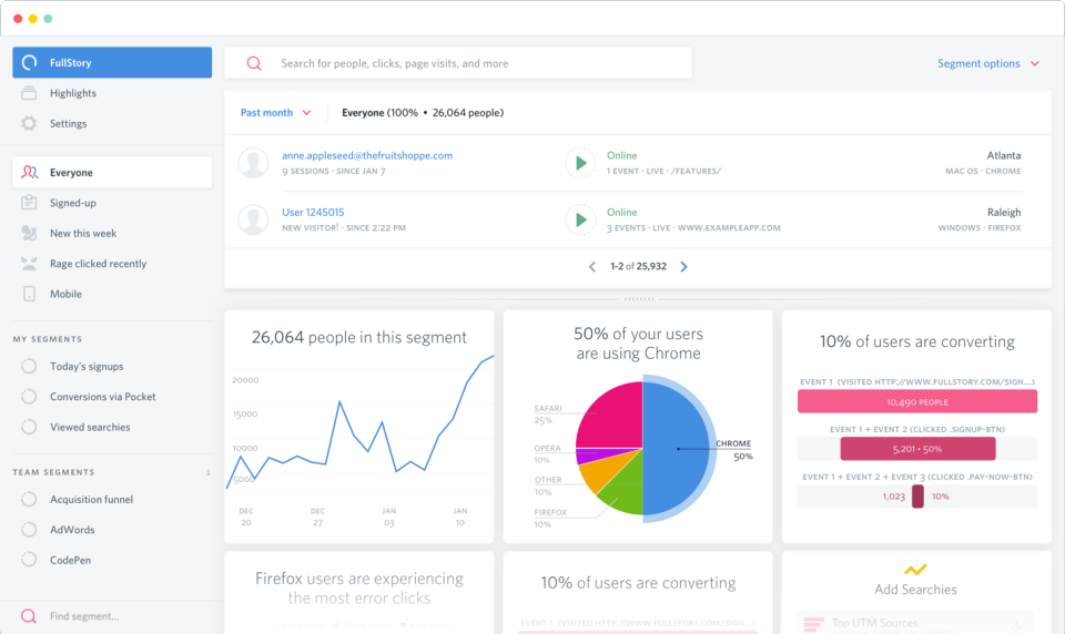 Fullstory customer behavior analytics dashboard showing people segments, conversion funnel, and Chrome usage breakdown