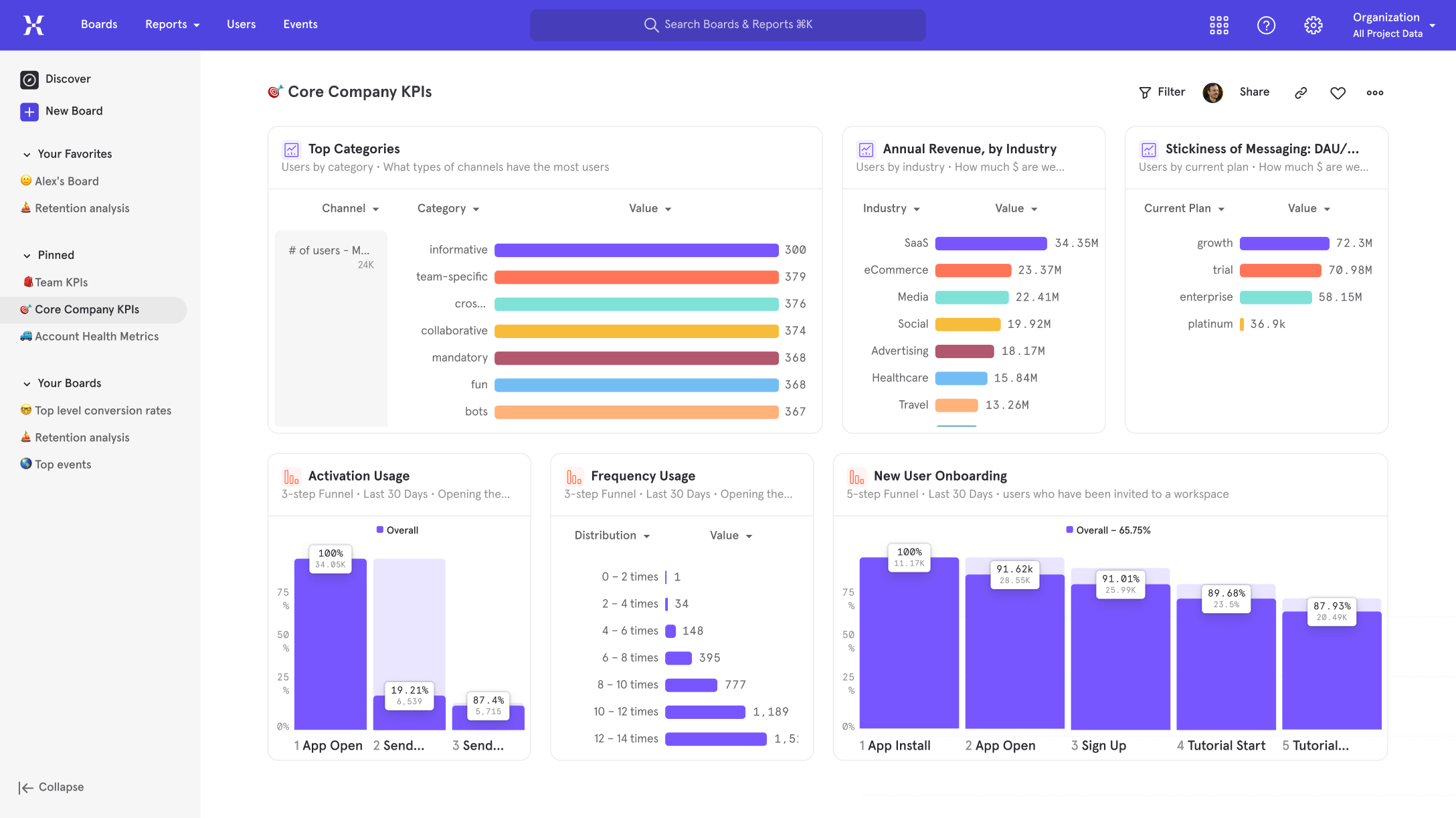 Mixpanel Core Company KPIs board with category usage, revenue by industry, and activation, frequency, and onboarding funnels