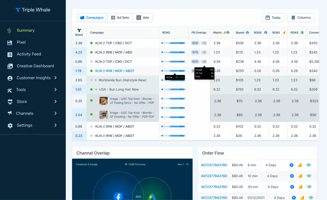 Triple Whale campaign dashboard monitoring ROAS, ad spend, channel overlap, and order flow attribution