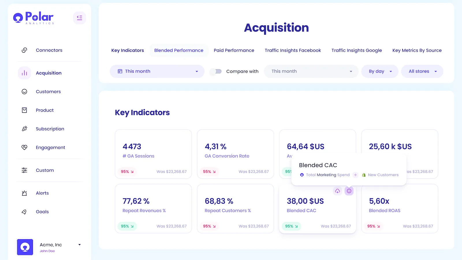 Polar Analytics acquisition dashboard tracking blended CAC, ROAS, repeat customers, and conversion key indicators
