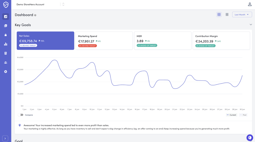 StoreHero dashboard tracking net sales, marketing spend, MER, and contribution margin for profit