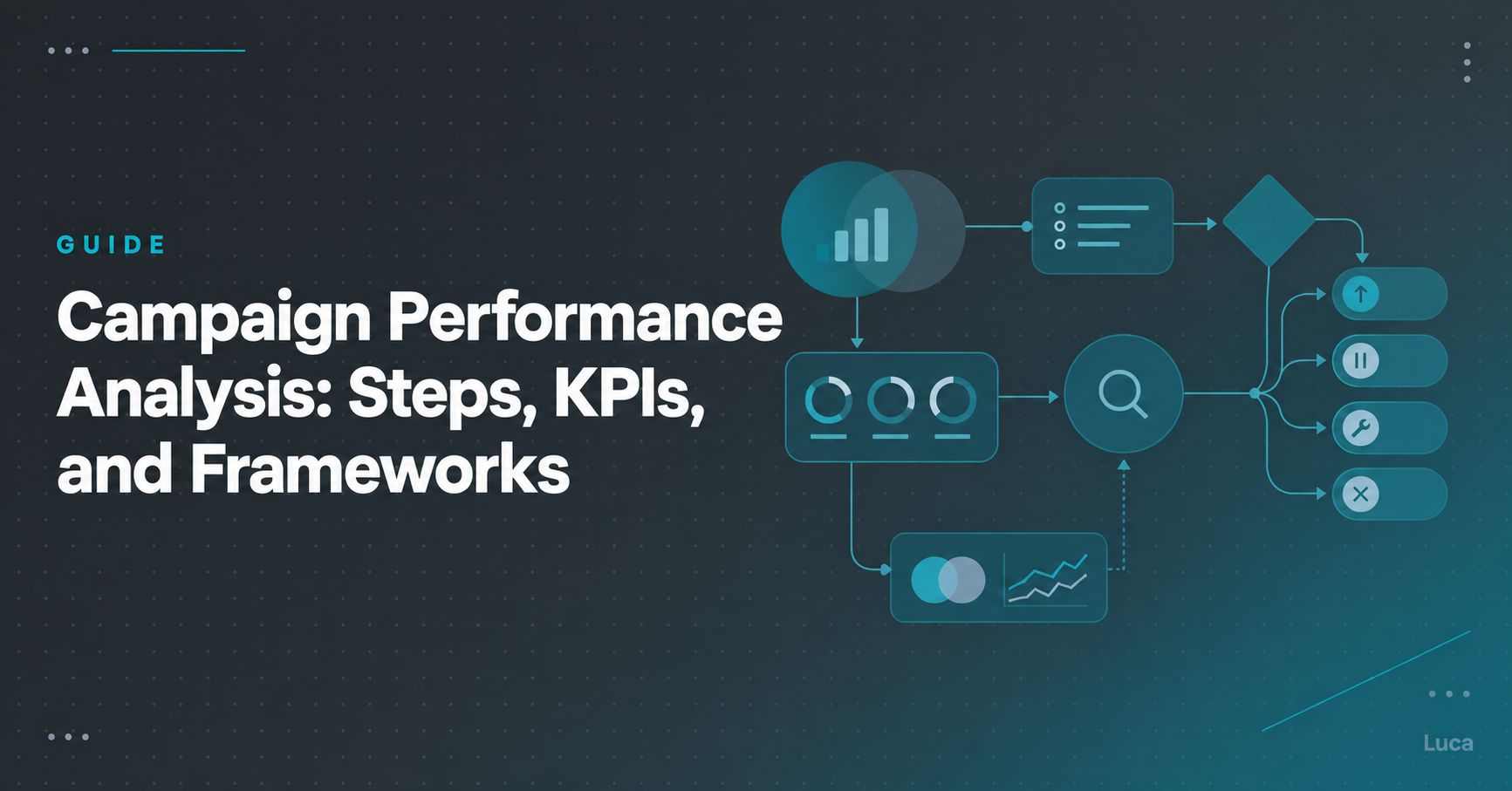 Campaign performance analysis flowchart moving from data and KPI gauges to analysis and scale, pause, fix, or stop actions