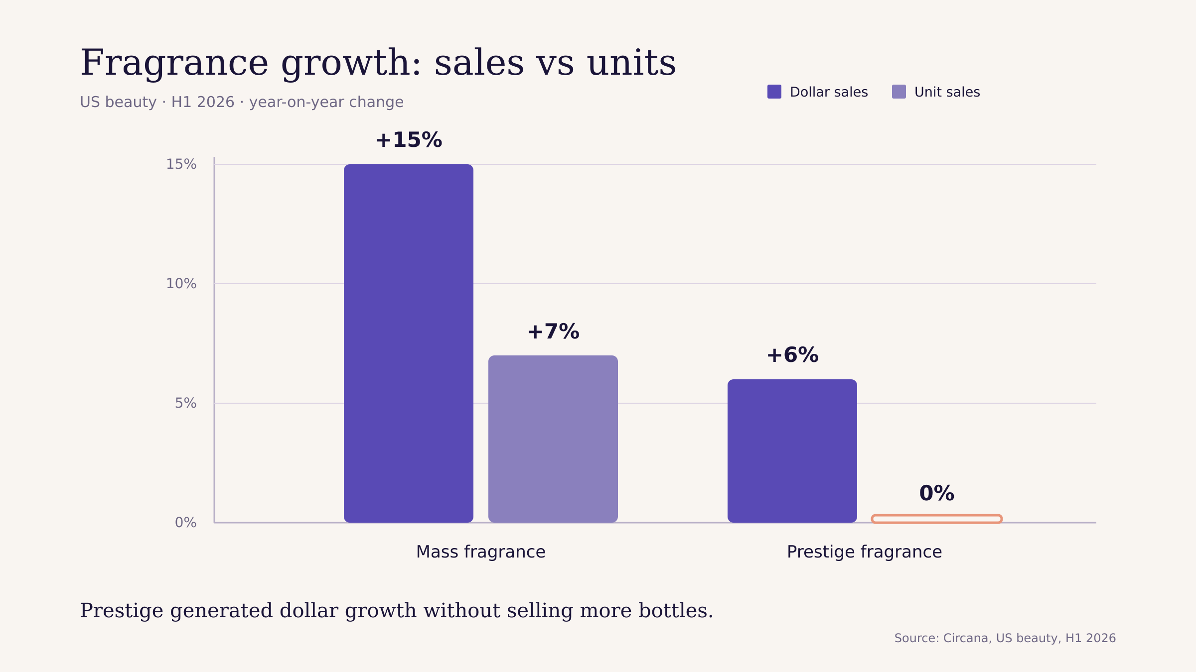 Bar chart comparing mass fragrance, with sales up 15 percent and units up 7 percent, against prestige fragrance, with sales up 6 percent on flat units