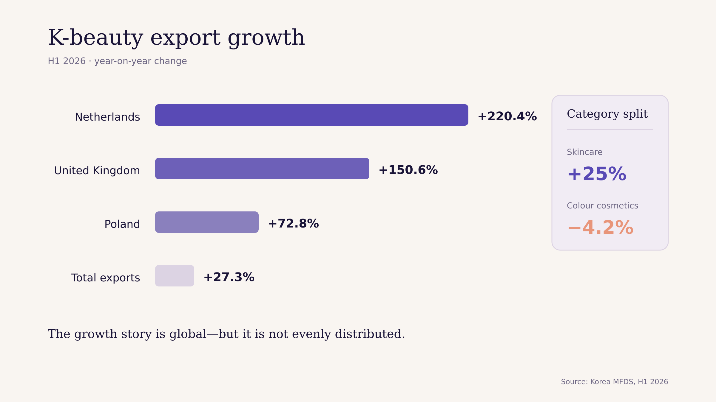 Bar chart of Korean cosmetics export growth in the first half of 2026: Netherlands up 220.4 percent, UK up 150.6 percent, Poland up 72.8 percent, total up 27.3 percent