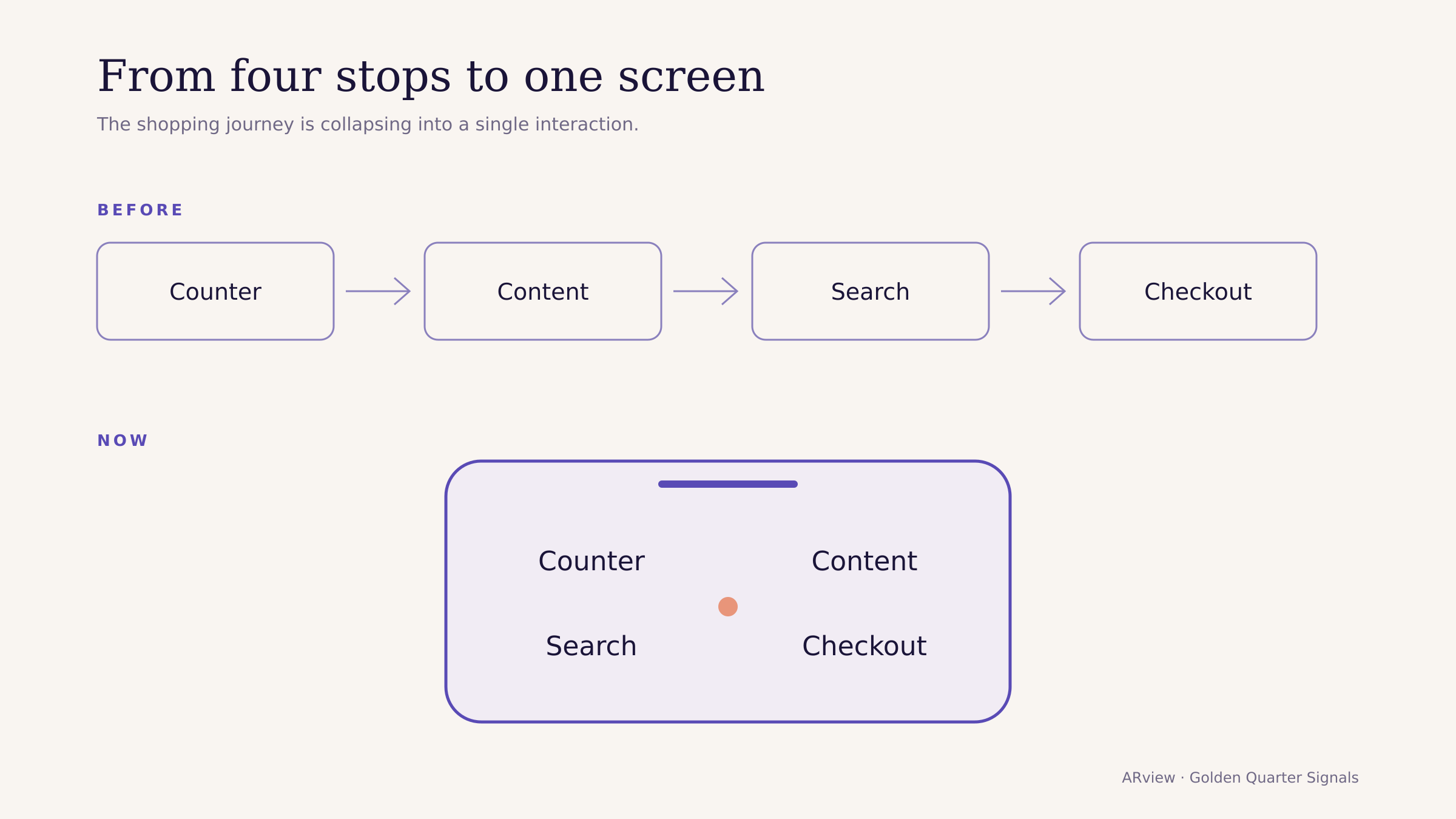 Diagram contrasting counter, content, search and checkout as four separate steps with all four now happening on one phone screen