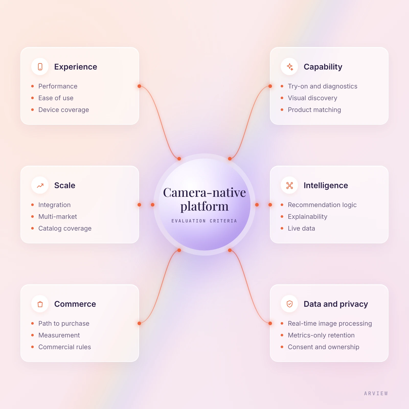 Six-part framework for evaluating a camera-native commerce platform: experience, capability, intelligence, scale, commerce, and data and privacy