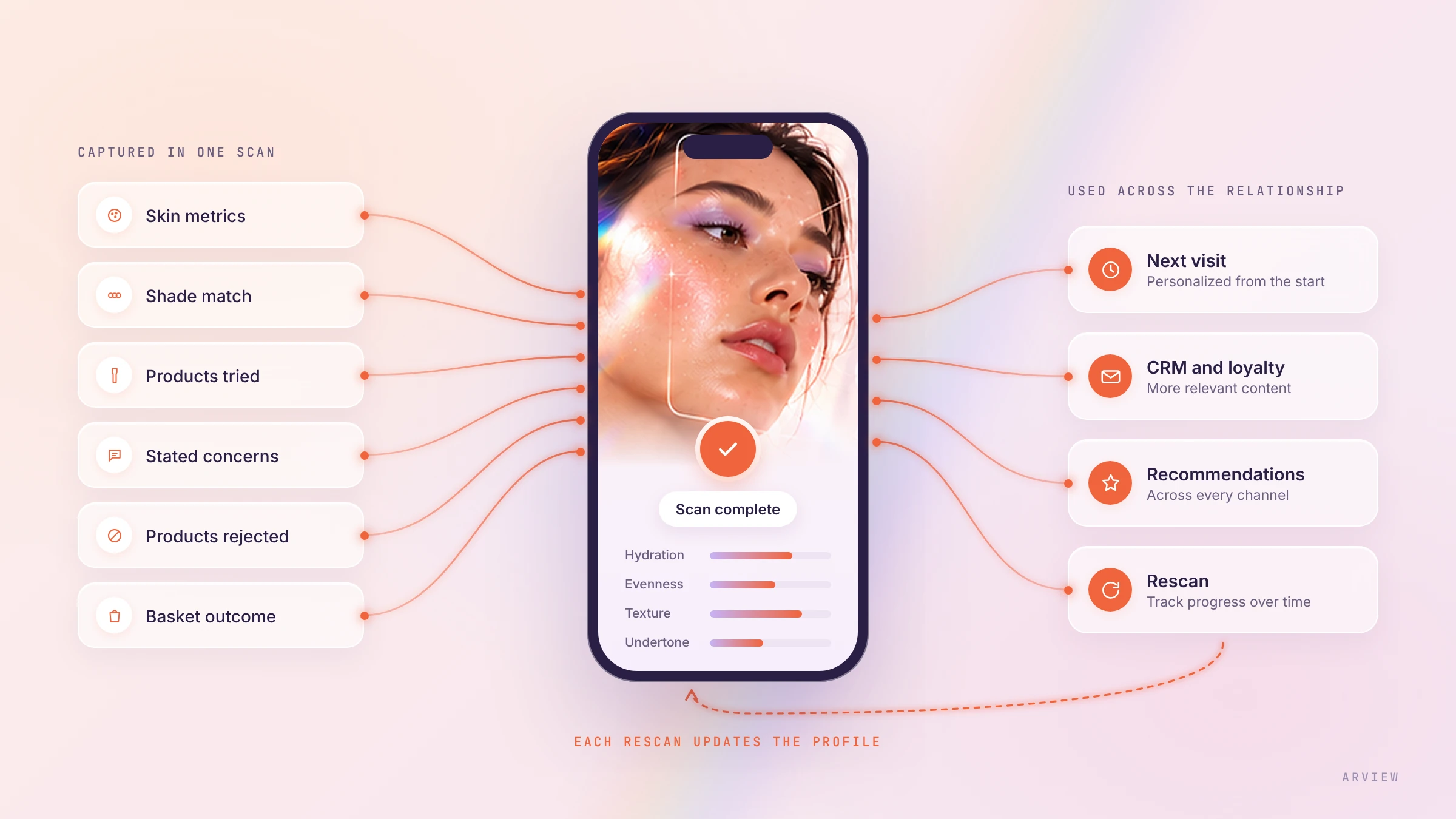 One face scan feeding personalization, CRM and loyalty, recommendations and future visits