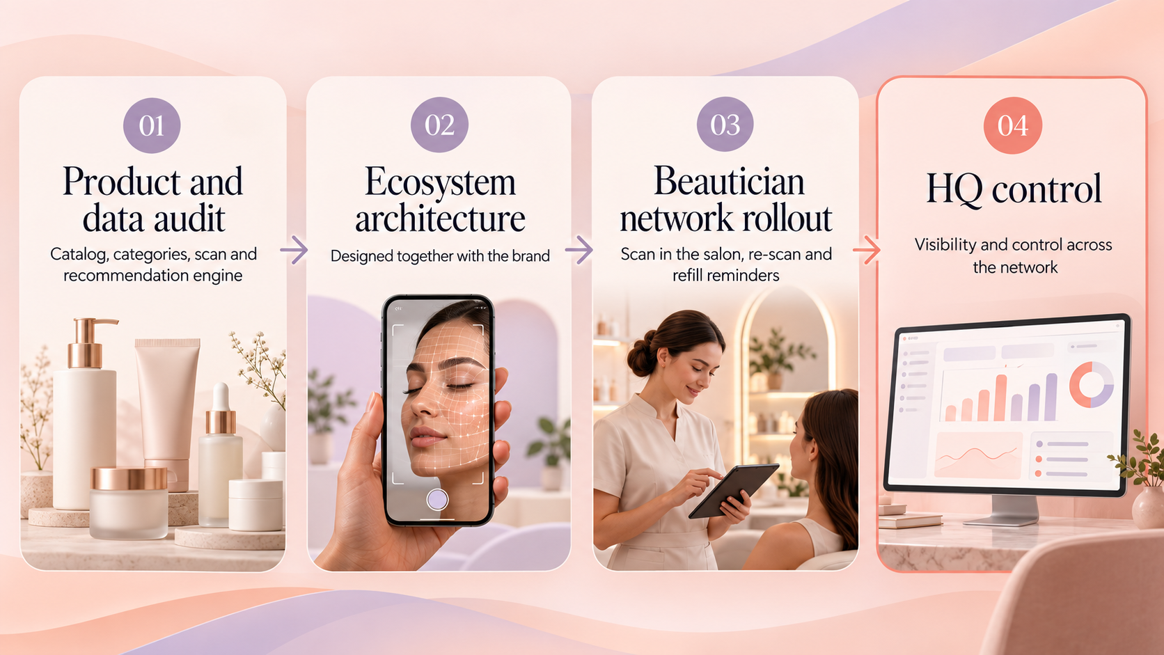 Four phases from product and data audit to headquarters control across a beautician network