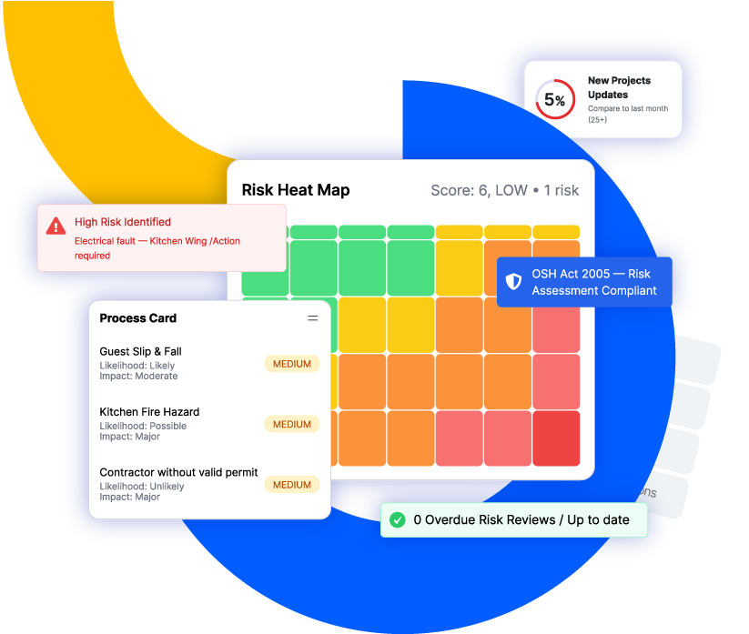 Kovalli risk heat map showing OSH Act 2005 compliant risk assessment, with contractor permit tracking and kitchen fire hazard scoring for a Mauritius hotel compliance dashboard.