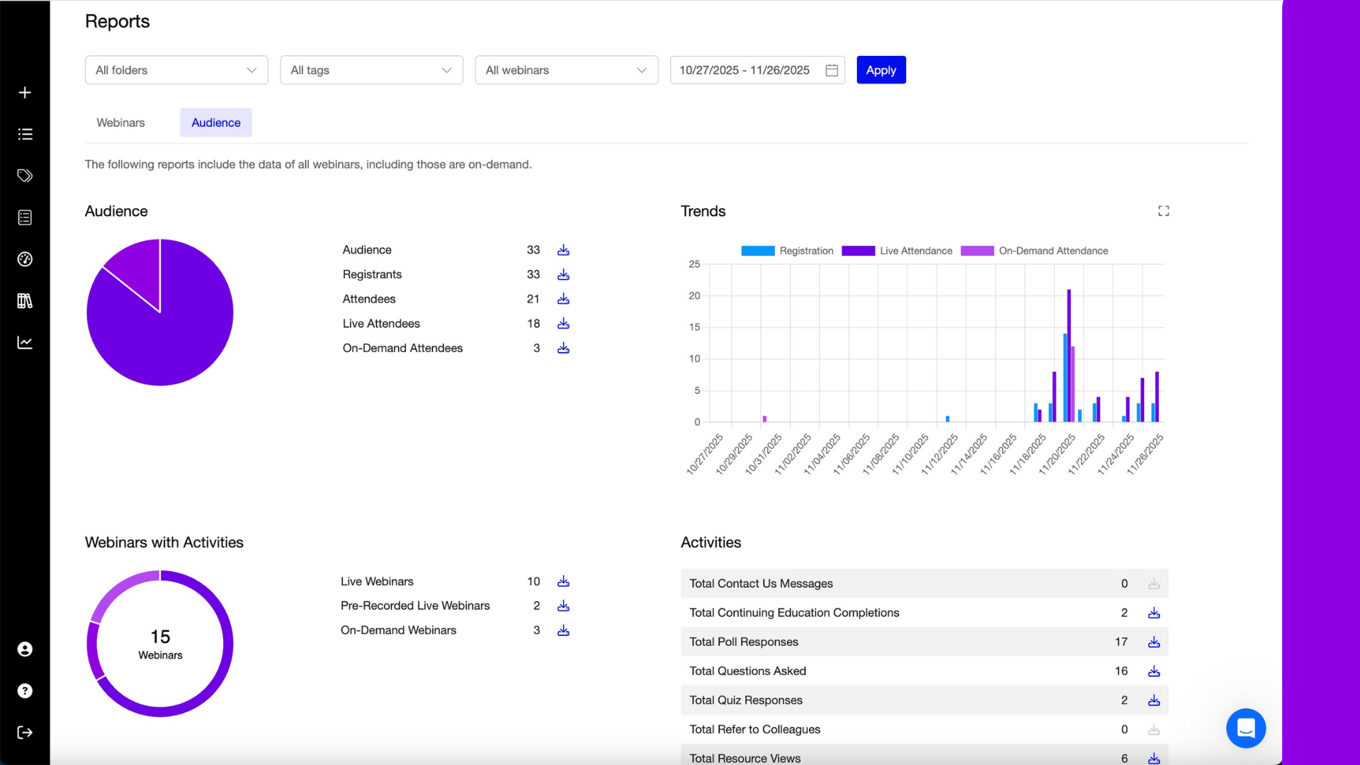 Analytics reports dashboard showing audience trends, webinar activities, and engagement metrics