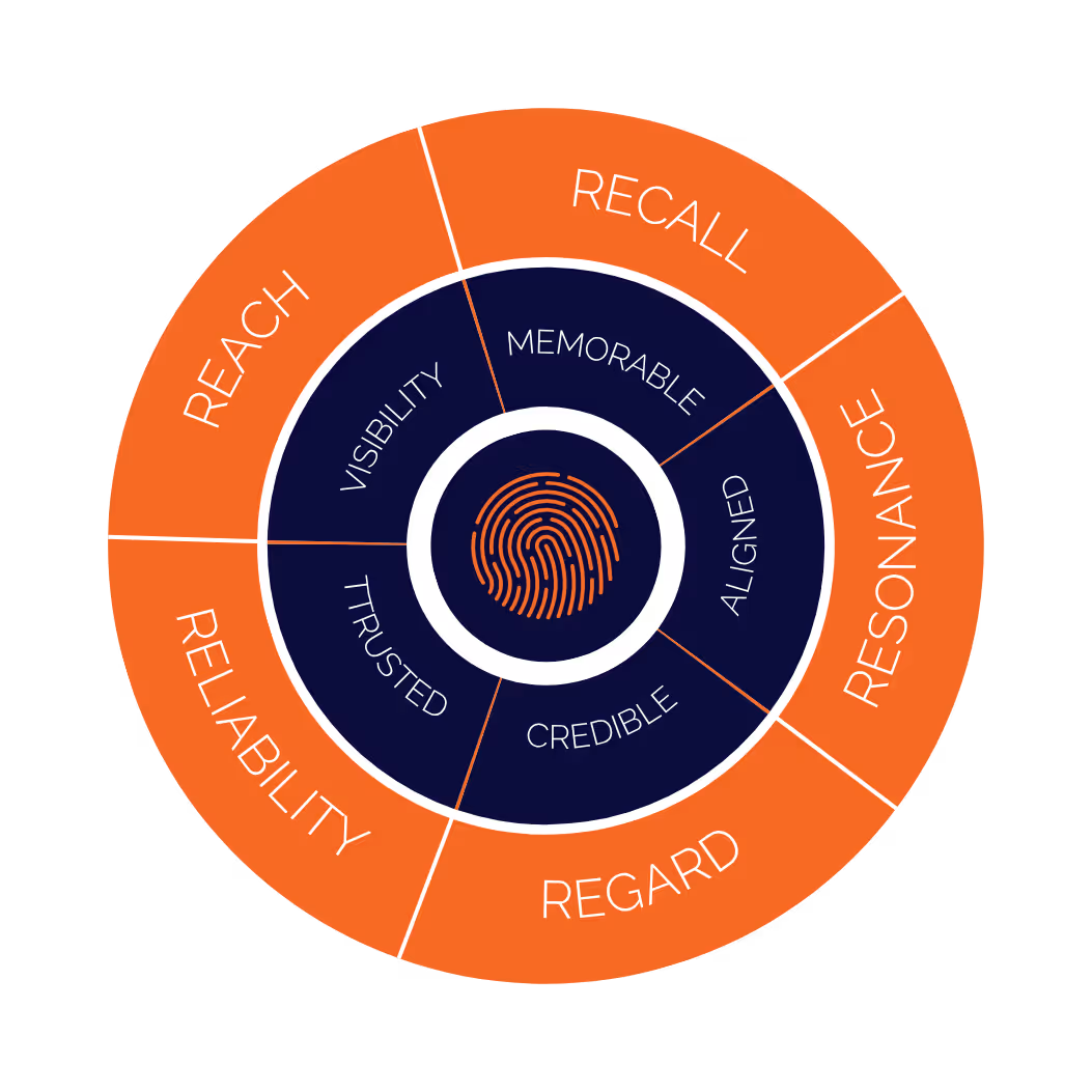 Orange circle depicting the Known By Name Pillars of Reach, Recall, Regard, Reliability and Resonance