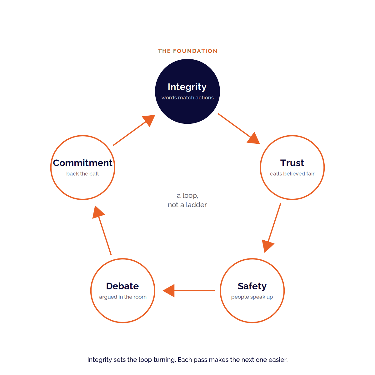 Diagram of the leadership alignment loop. Integrity is the foundation. Integrity builds trust, trust creates safety, safety opens debate, debate produces commitment, and commitment deepens trust.