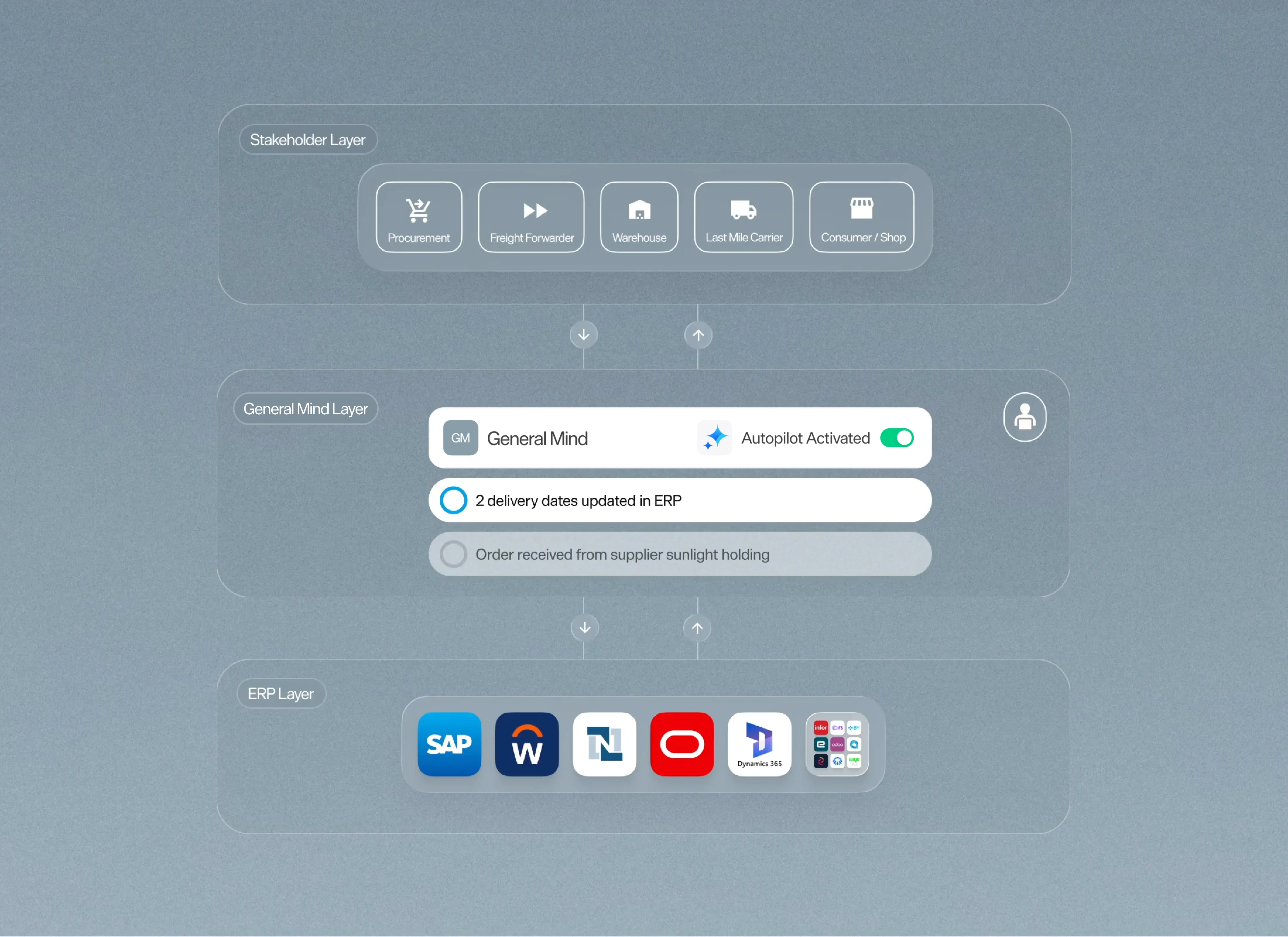 User interface showing an ADA Online dashboard with a list of processed invoices and a smiling customer service representative wearing a headset next to icons for Microsoft, Oracle, and SAP.