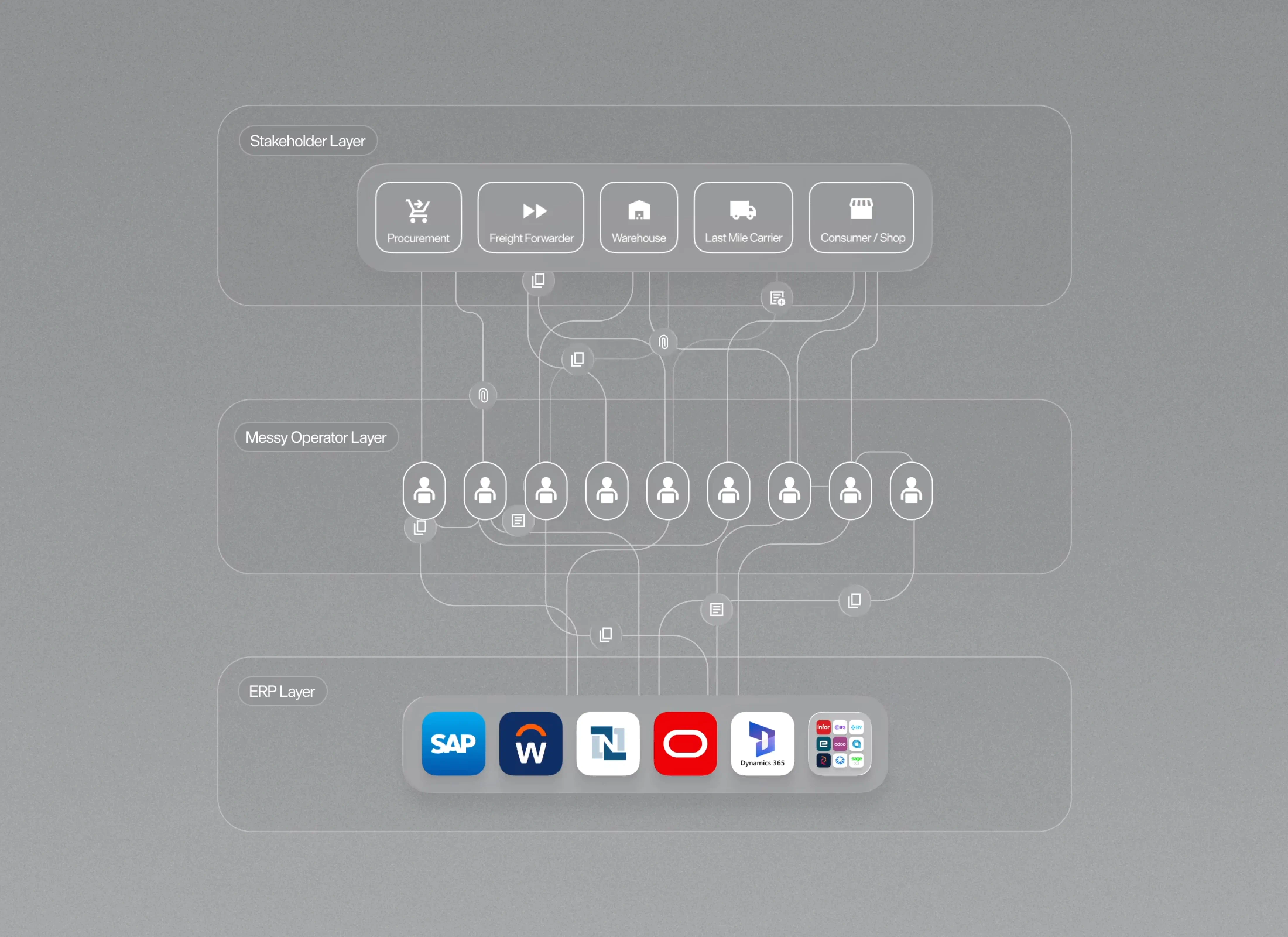 Chaotic pre-ADA dashboard: light gray UI labeled “ADA Online” with “Autopilot Activated,” but a messy table of duplicated VAT and identical invoice numbers across mismatched seller IDs (ELMEX GROUP, 4546508352, 4546508353, DE 260543043), all marked “Processed” with green dots; empty “Emails” and “Attachments” panes; a smiling bearded man in a headset on the right; Microsoft, Oracle, and SAP icons suggesting siloed, disconnected systems.