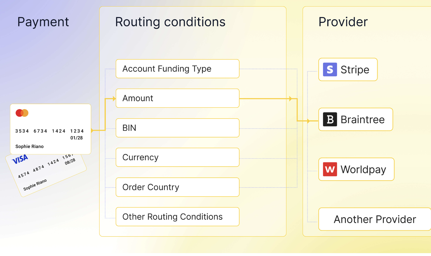 primer intelligent payment routing
