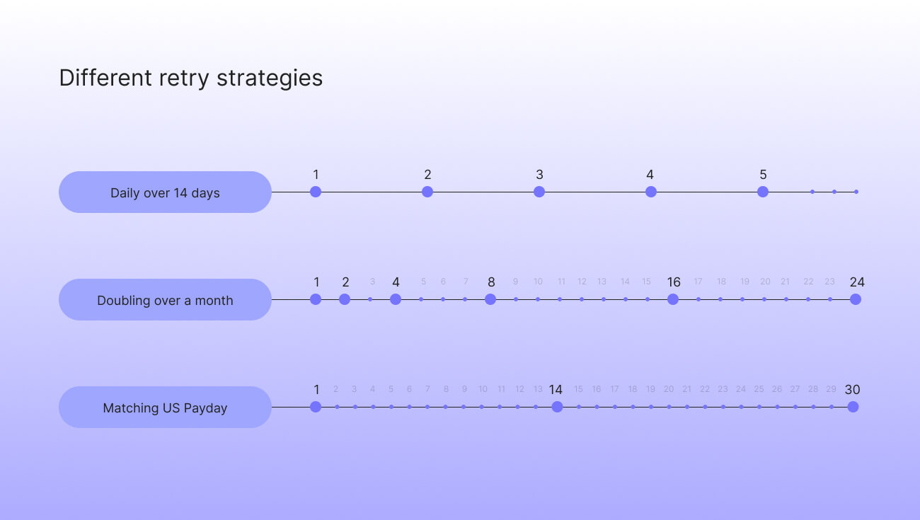 Payment retry strategies that merchants can deploy