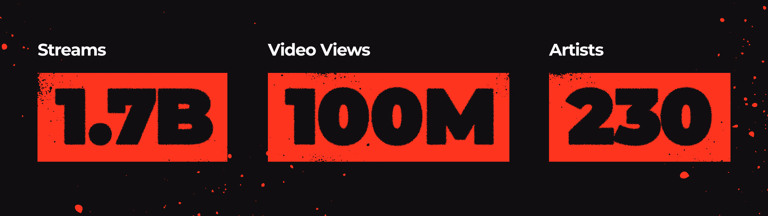 Statistics showing 1.7 billion streams, 100 million video views, and 230 artists in red blocks on black background.