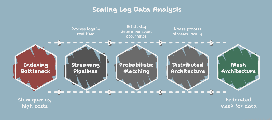 Scaling log data analysis