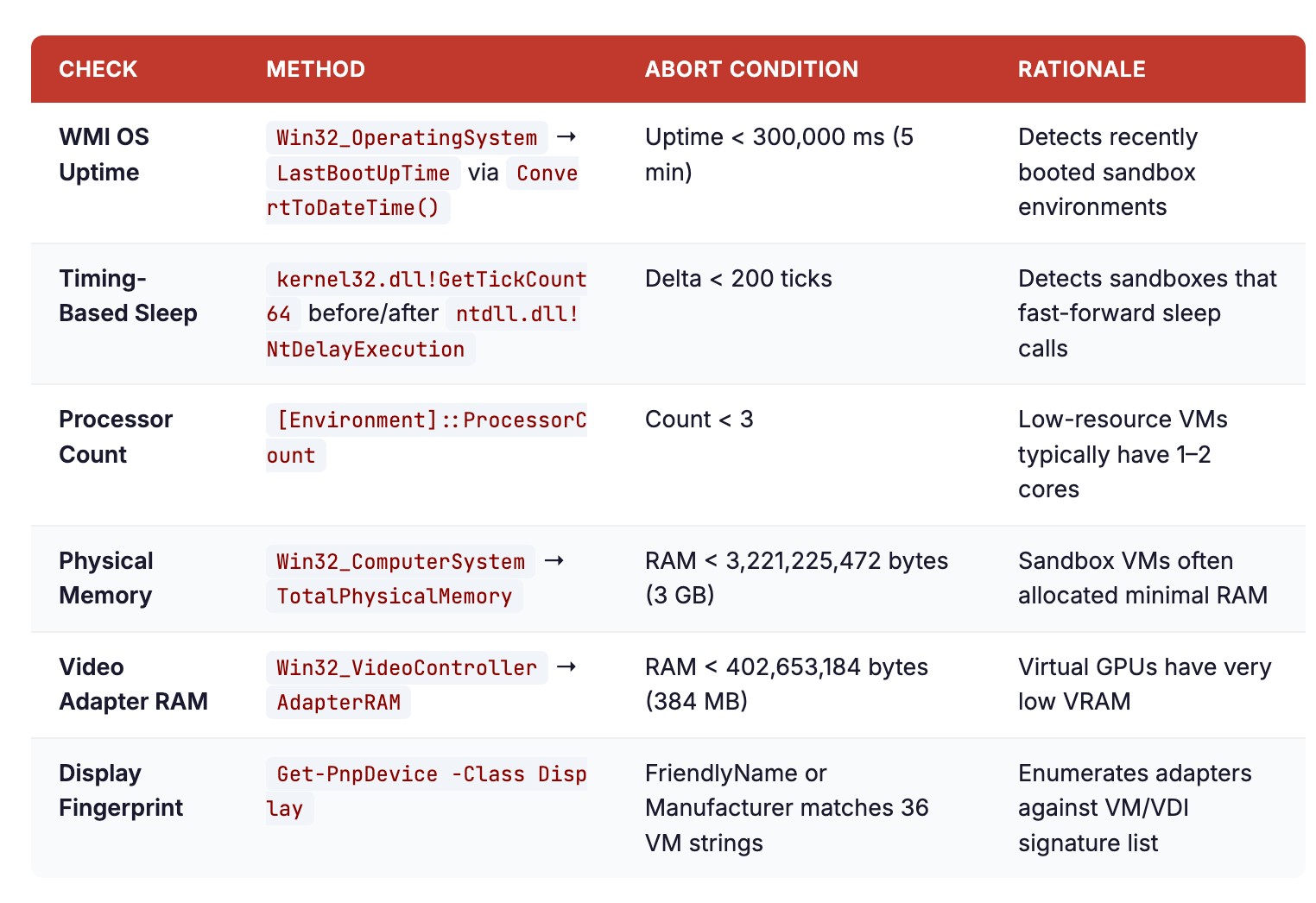 Environment checks used by the loader to evade sandboxes and low-resource VMs.