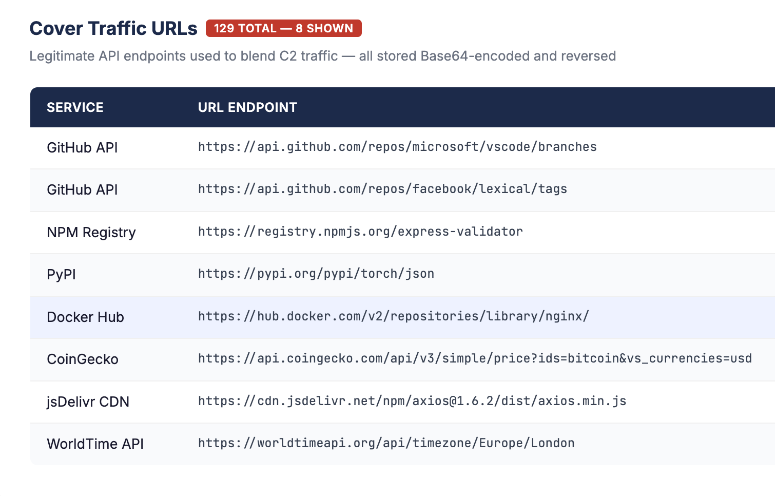 Legitimate public API endpoints used by the loader to blend malicious traffic with benign HTTPS requests and evade detection.