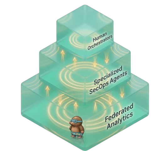 The New SecOps Operating System Model: three-tiered stack of Federated Data Sources, Specialized AI Agents, and Human Orchestrators with bidirectional flow between layers.