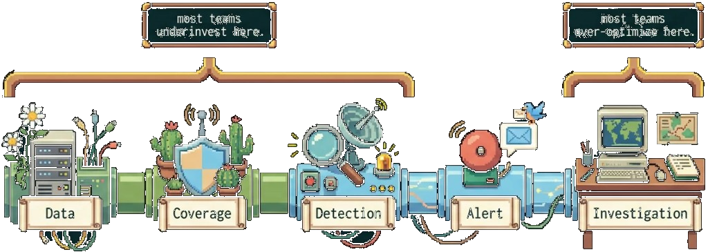 Detection pipeline: Data → Coverage → Detection → Alert → Investigation. Most teams underinvest in the first three stages and over-optimize the last.