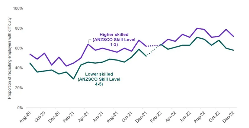 Recruitment Difficulty by Skill Level of Occupation