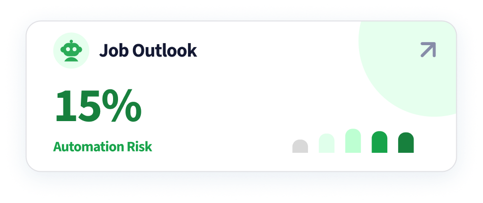 Card showing job outlook with 15% automation risk represented by a green bar chart icon.