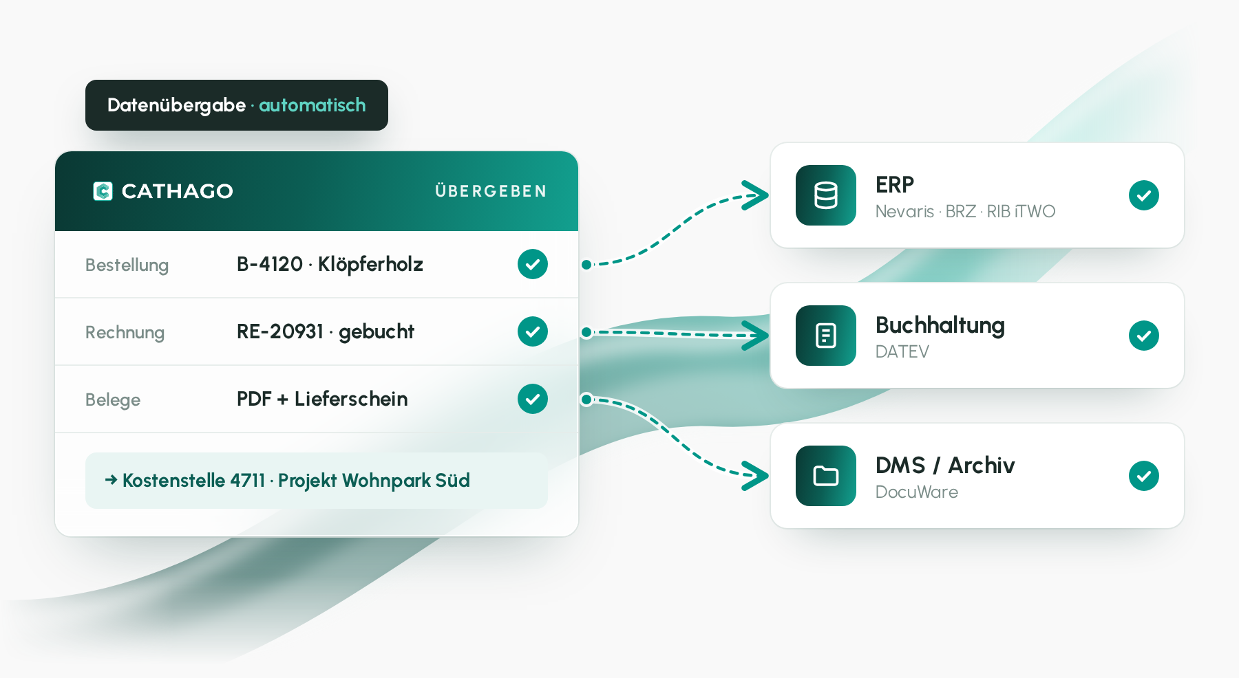 CATHAGO übergibt Bestellungen, Rechnungen und Belege automatisch an ERP, Buchhaltung und DMS
