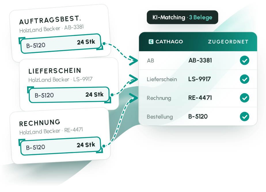 KI-Matching ordnet Auftragsbestätigung, Lieferschein und Rechnung der Bestellung zu