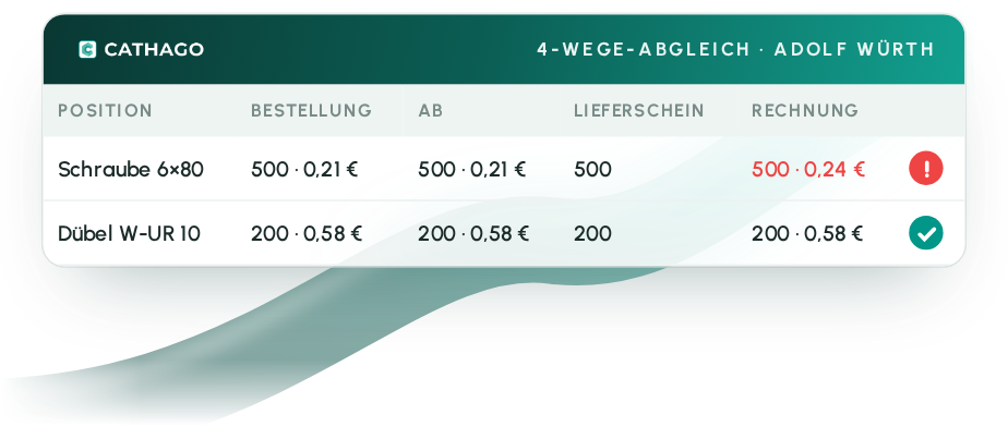 4-Wege-Abgleich als Tabelle: Bestellung, AB, Lieferschein und Rechnung je Position