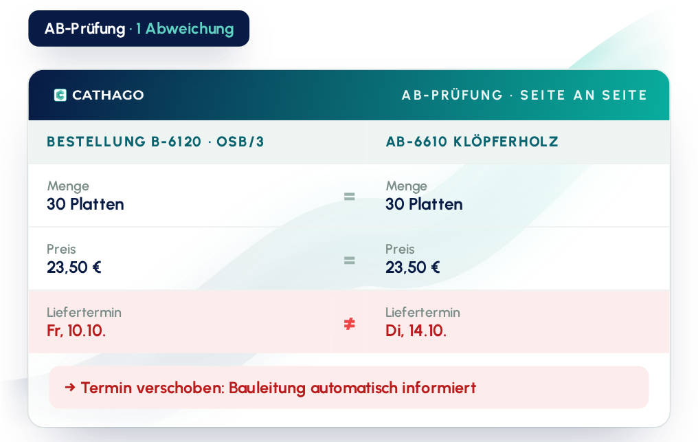 Auftragsbestätigung und Bestellung Seite an Seite, abweichender Liefertermin markiert