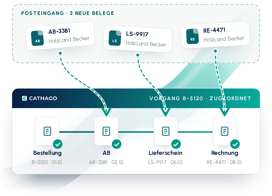 Belege aus dem Posteingang werden automatisch dem Vorgang zugeordnet: Bestellung, AB, Lieferschein, Rechnung