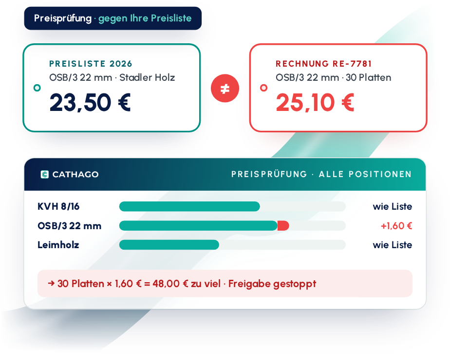 Preisprüfung: Rechnungspreis gegen Preisliste, 48 Euro Differenz stoppen die Freigabe