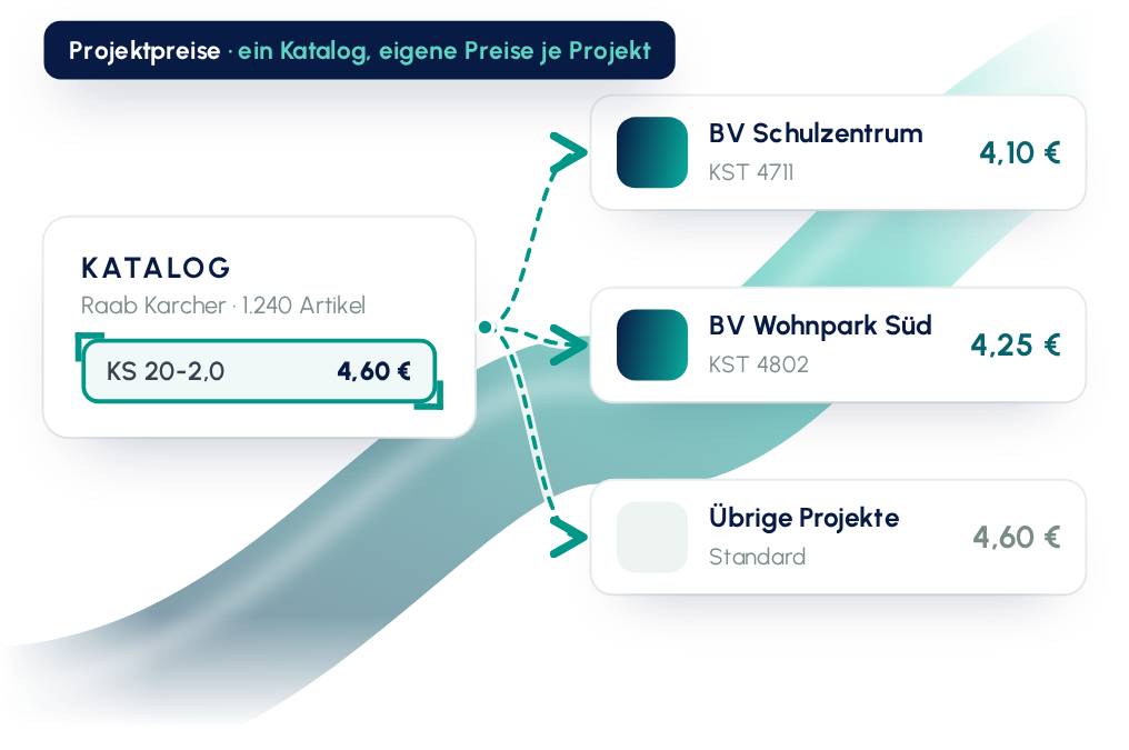 Ein Katalog, eigene Preise je Bauprojekt