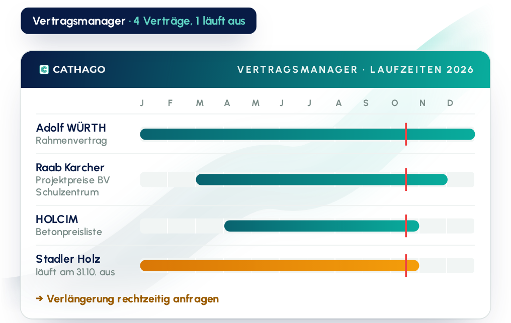 Vertragsmanager: Laufzeiten aller Rahmenverträge und Preislisten im Überblick, auslaufende Verträge markiert