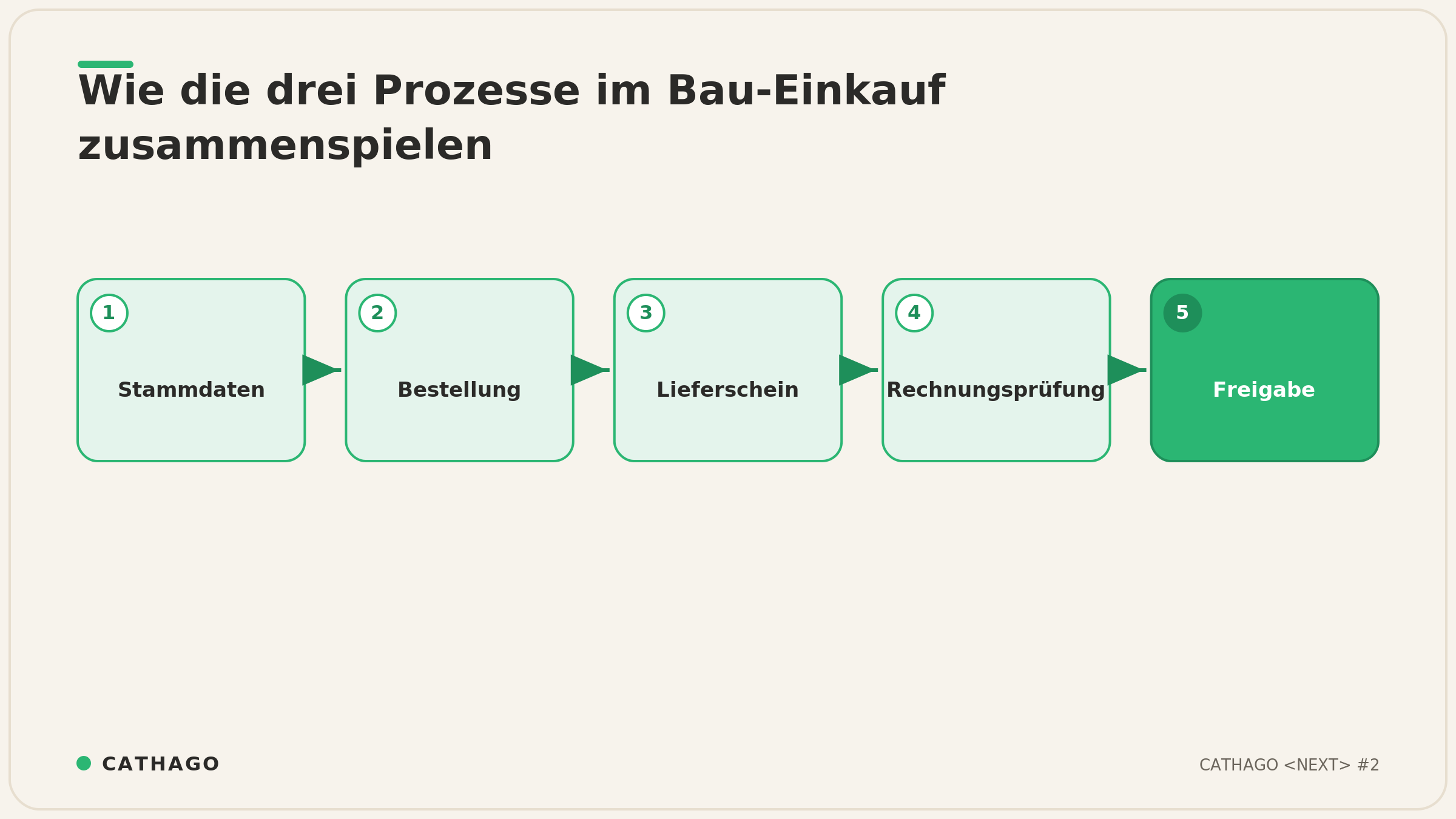 Prozesskette von Stammdaten über Bestellung und Lieferschein bis zur automatischen Rechnungsprüfung und Freigabe