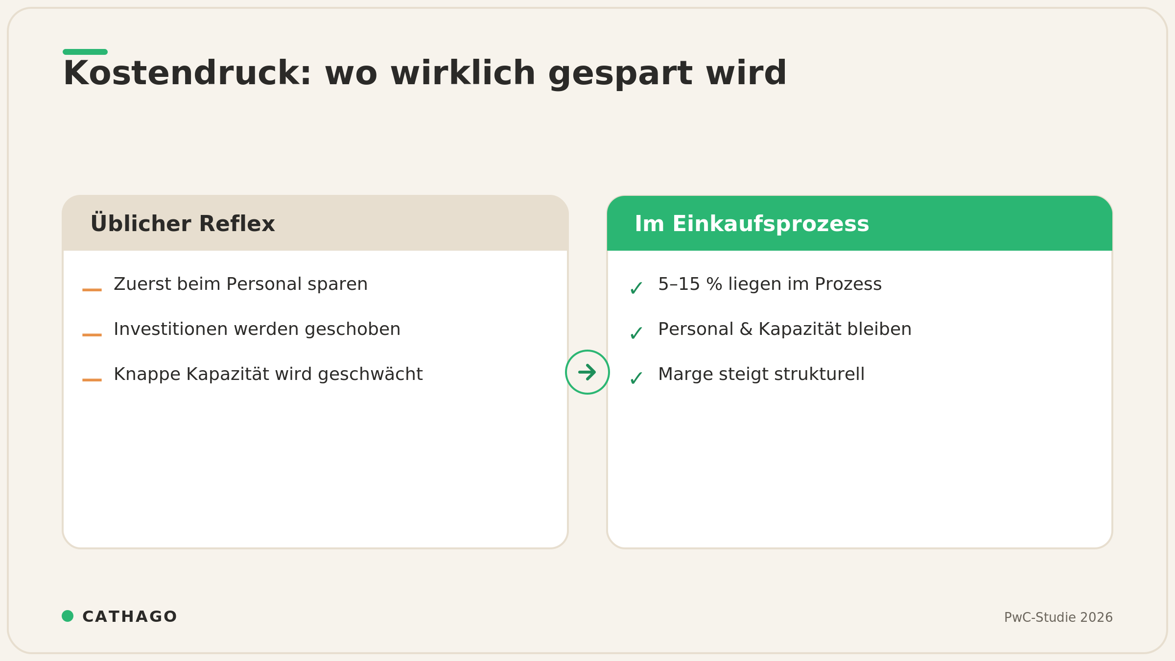 Vergleich: beim Personal sparen versus 5 bis 15 Prozent Einsparpotenzial im Einkaufsprozess