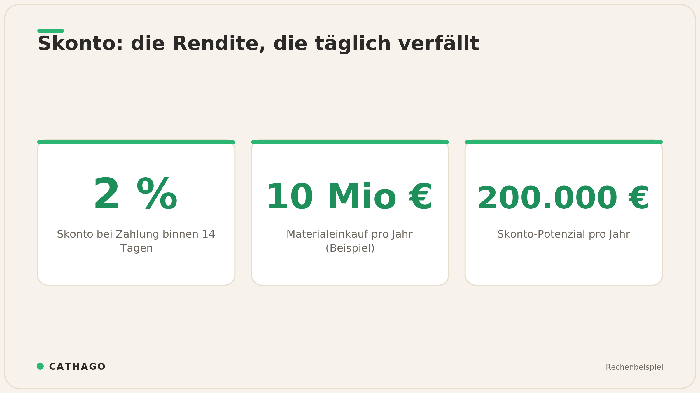 Rechenbeispiel Skonto: 2 Prozent auf 10 Millionen Euro Materialeinkauf ergeben 200.000 Euro pro Jahr