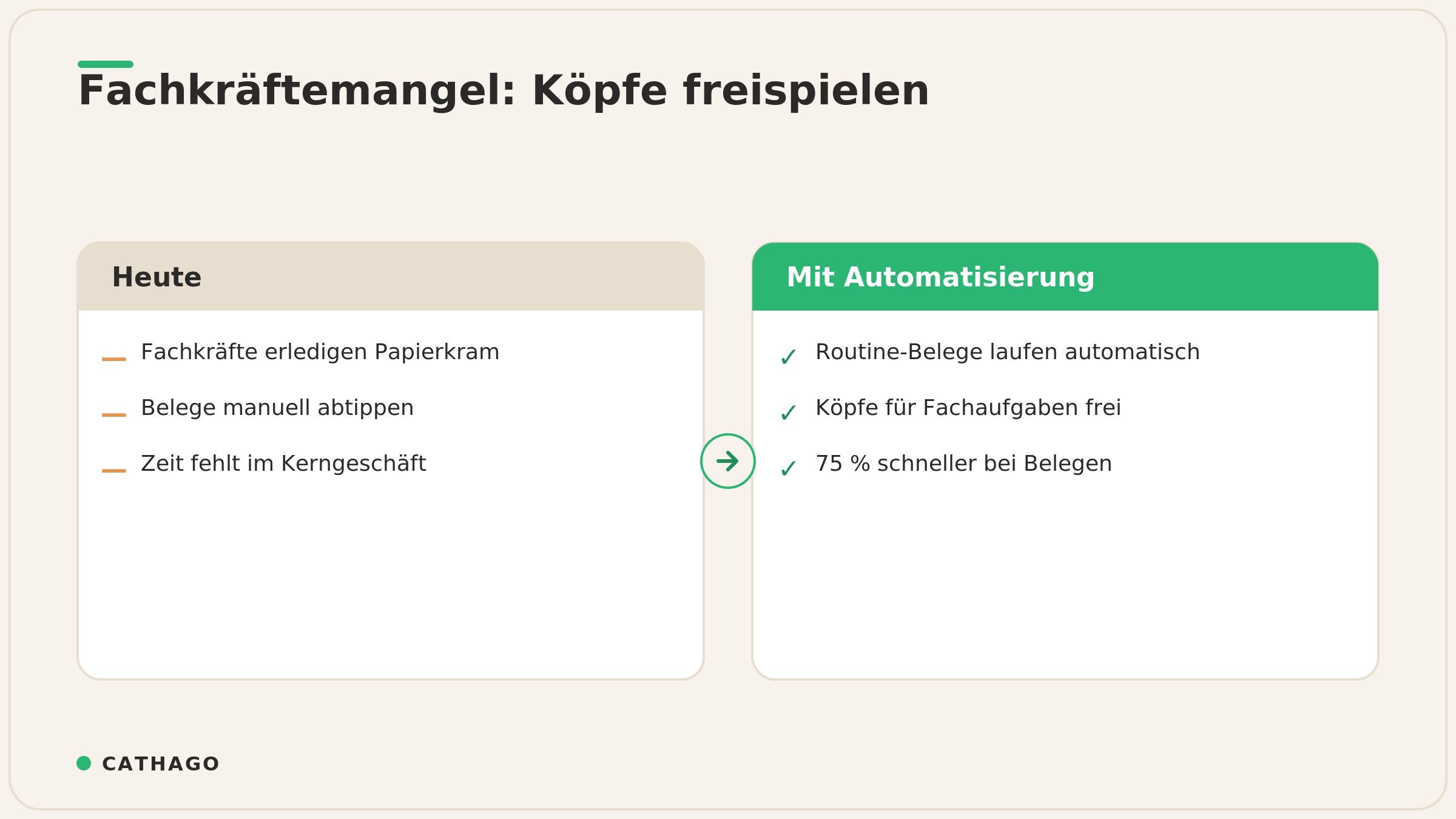 Vergleich: Fachkräfte machen Papierkram versus automatisierte Belegverarbeitung, 75 Prozent schneller