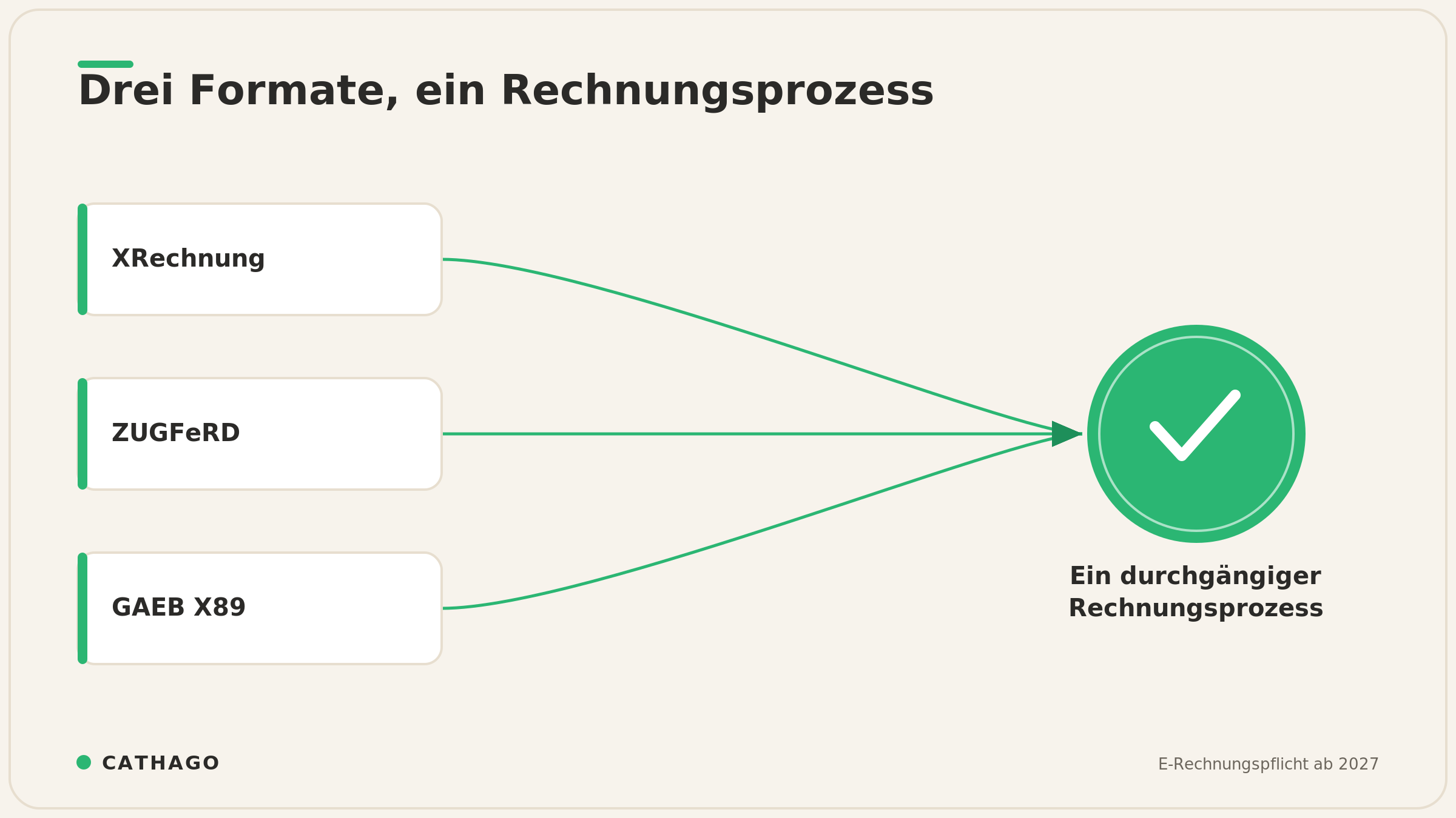 XRechnung, ZUGFeRD und GAEB X89 laufen zusammen in einen durchgängigen Rechnungsprozess