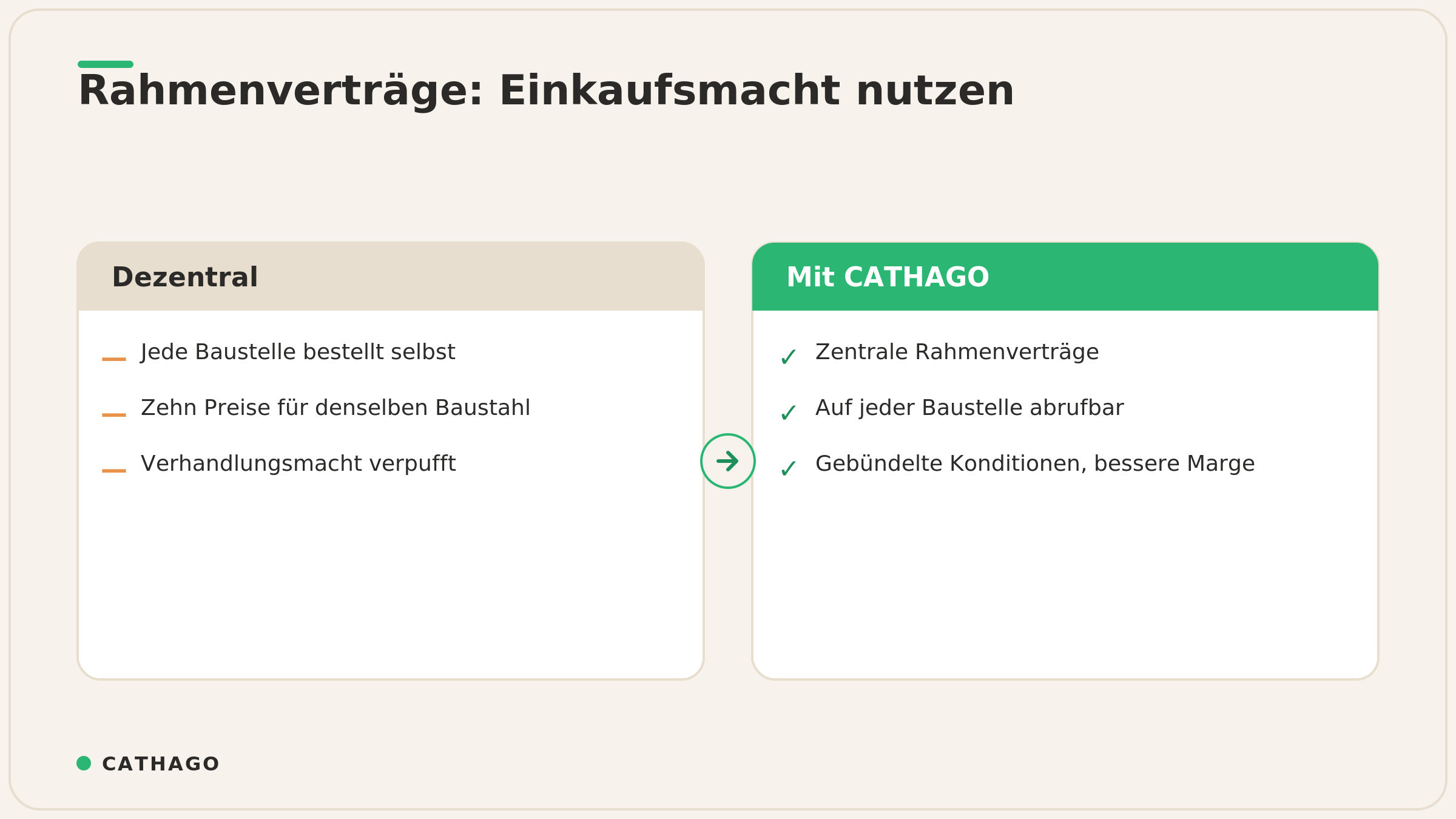 Vergleich: dezentraler Einkauf mit vielen Preisen versus zentrale Rahmenverträge mit gebündelten Konditionen