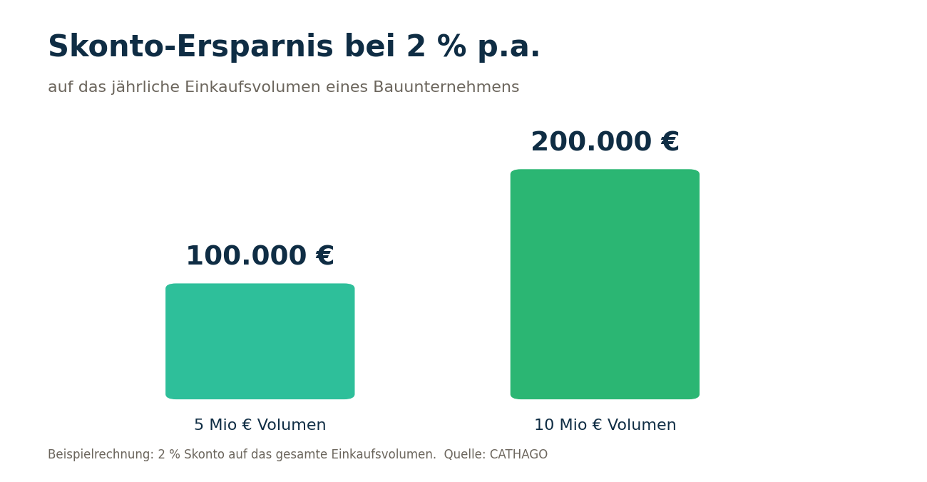 Balkendiagramm: Skonto-Ersparnis bei 2 % auf 5 und 10 Mio Euro Einkaufsvolumen