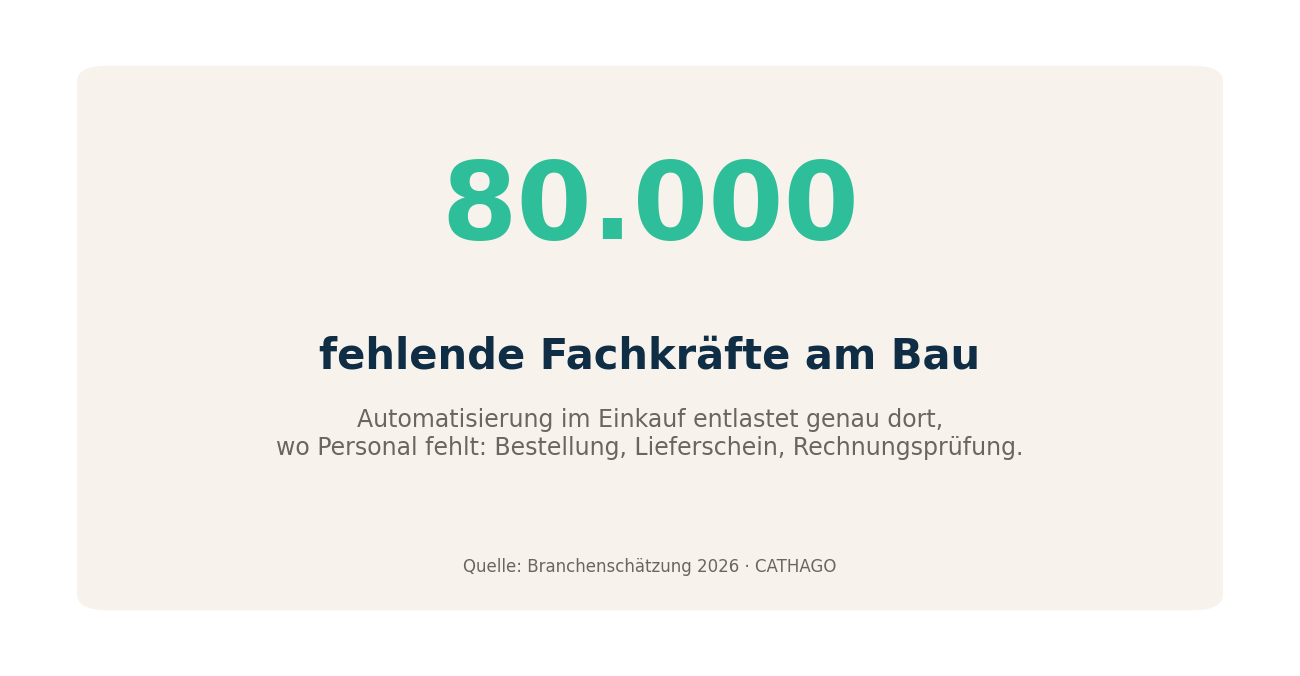 Kennzahl: 80.000 fehlende Fachkräfte am Bau