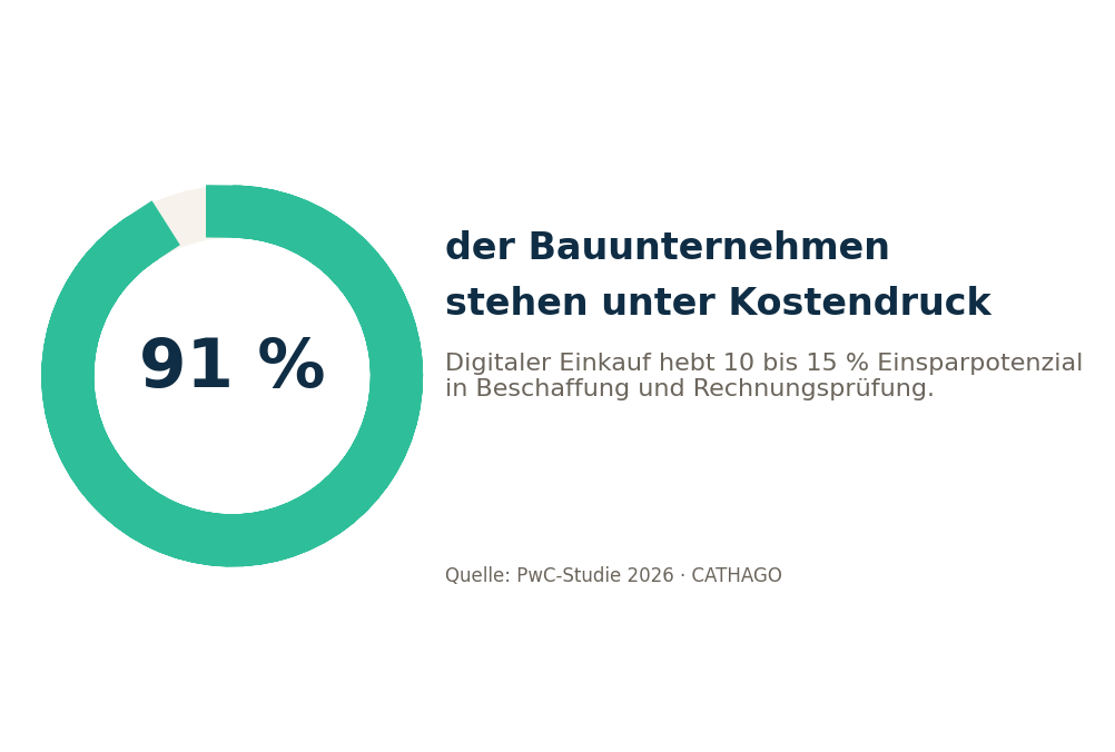 Ringdiagramm: 91 Prozent der Bauunternehmen unter Kostendruck