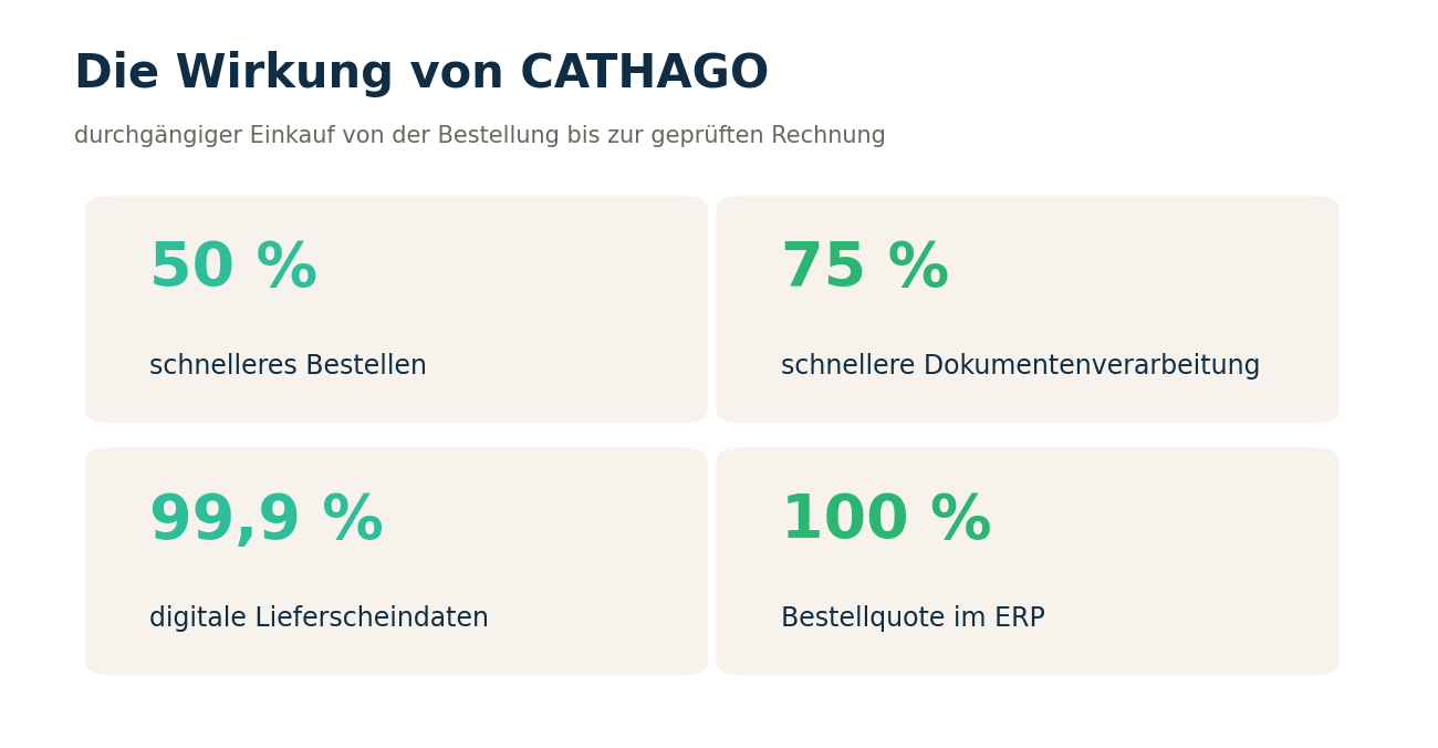 Kennzahlen-Übersicht zur Wirkung von CATHAGO