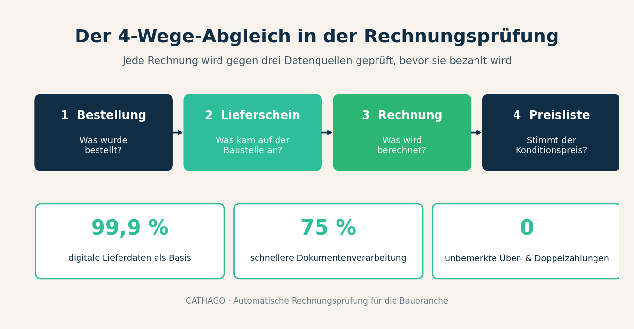 Schaubild 4-Wege-Abgleich: Bestellung, Lieferschein, Rechnung und Preisliste mit CATHAGO-Kennzahlen