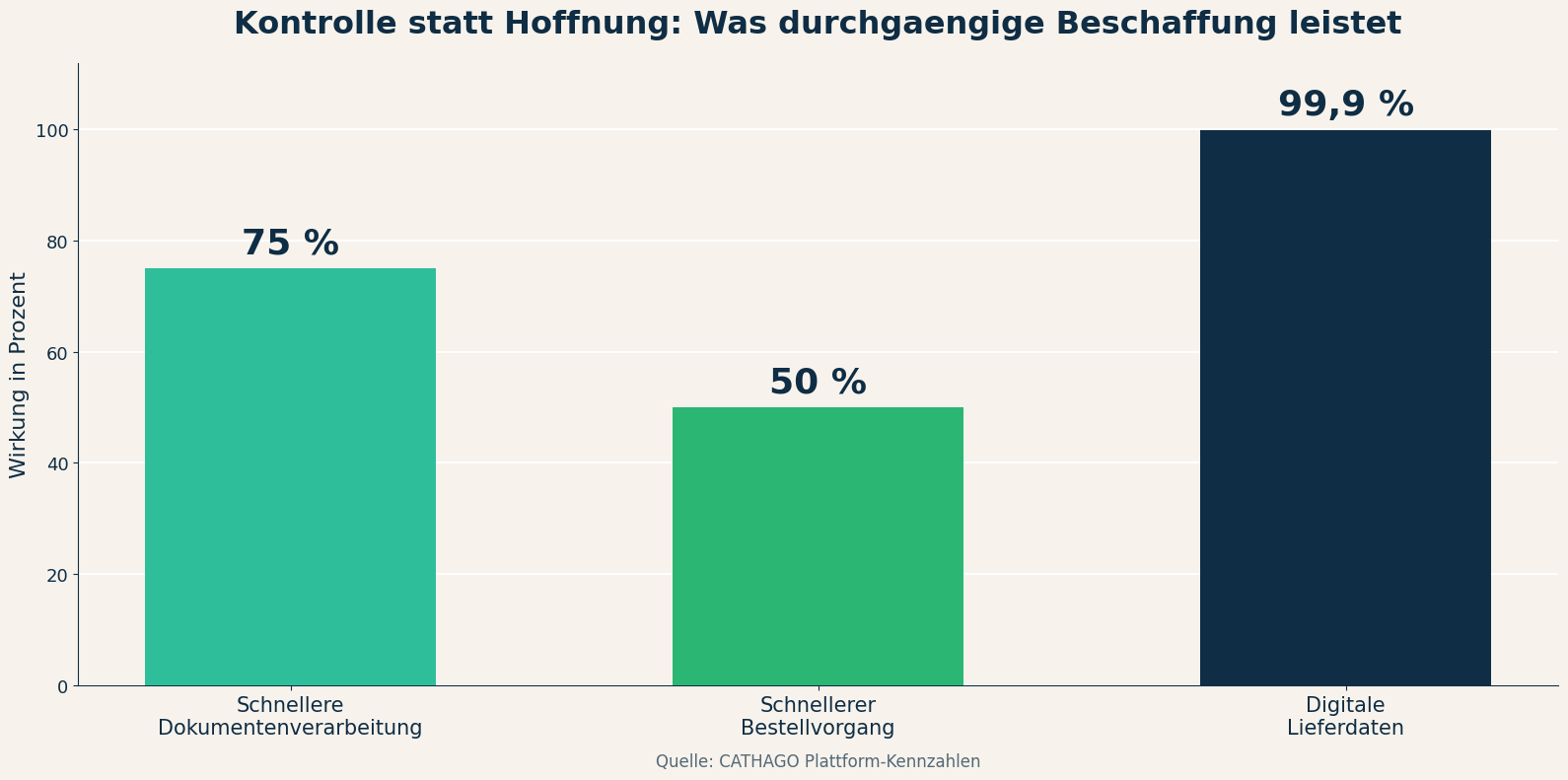 Balkendiagramm: 75 Prozent schnellere Dokumentenverarbeitung, 50 Prozent schnellerer Bestellvorgang, 99,9 Prozent digitale Lieferdaten