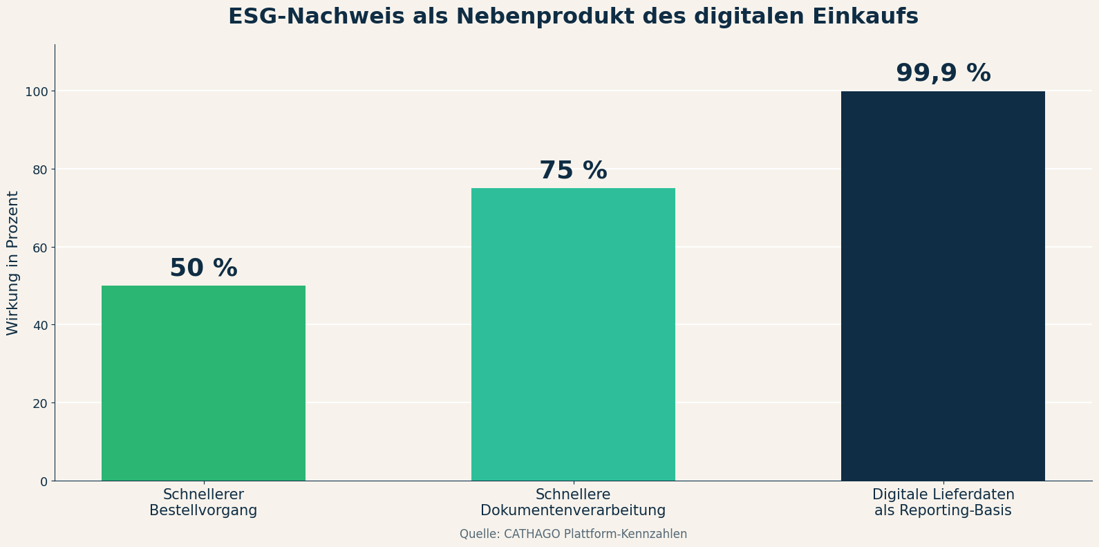 Balkendiagramm: ESG-Nachweis als Nebenprodukt, 50 Prozent schnellerer Bestellvorgang, 75 Prozent schnellere Dokumentenverarbeitung, 99,9 Prozent digitale Lieferdaten